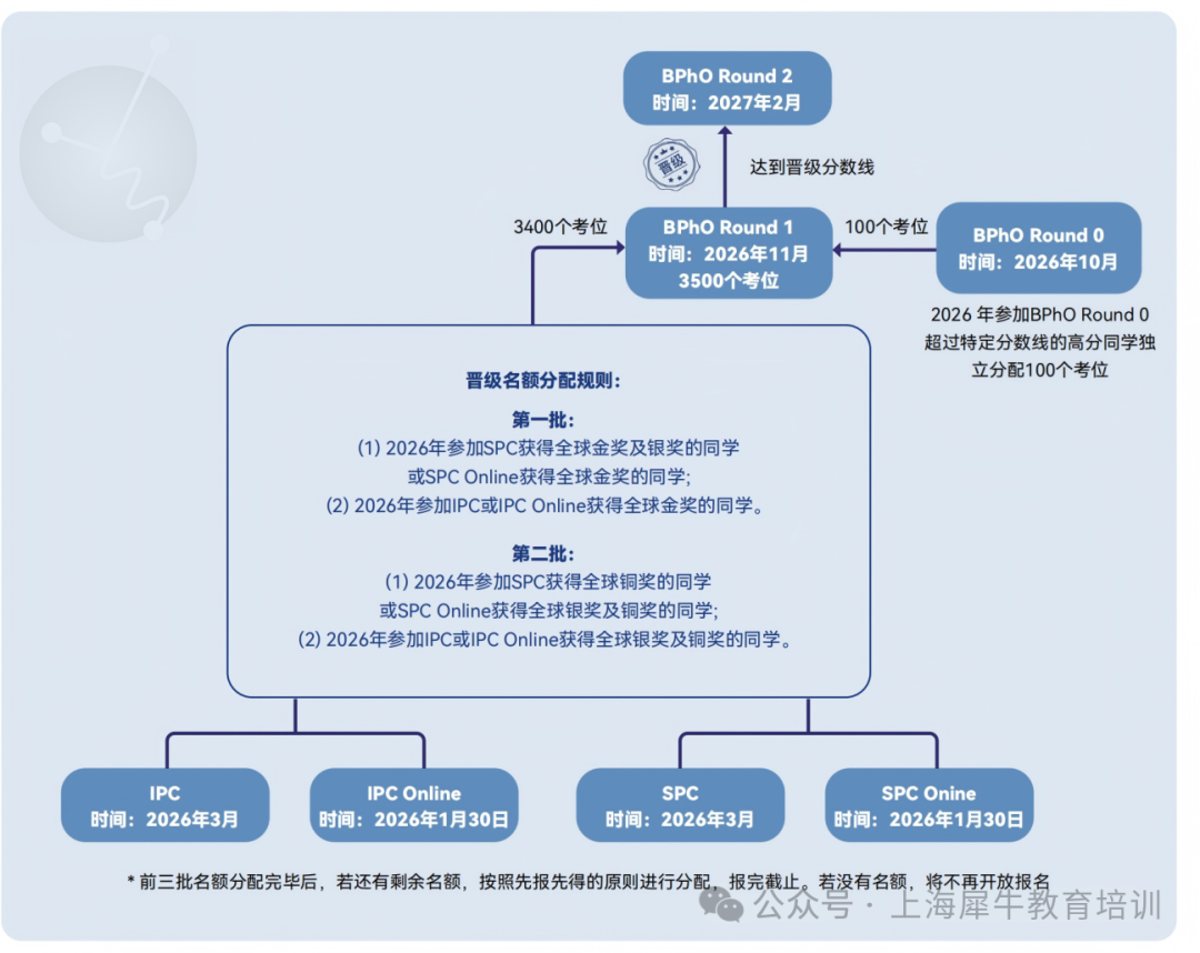 2026年IPC/SPC Online物理测评出分！考多少分能拿下BPhO R1参赛名额？
