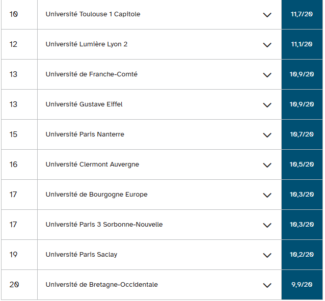 2026法国本科毕业率最高的69所公立大学排名公布！哪个专业领域的毕业率最高？