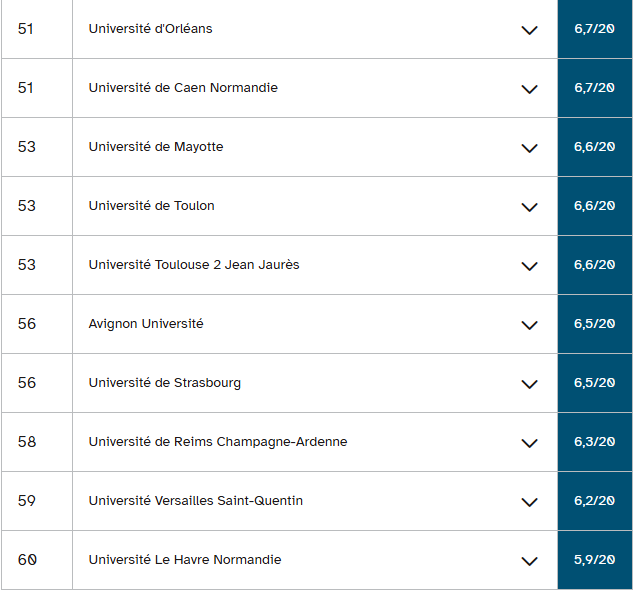 2026法国本科毕业率最高的69所公立大学排名公布！哪个专业领域的毕业率最高？