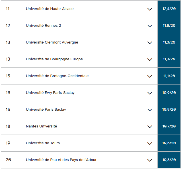 2026法国本科毕业率最高的69所公立大学排名公布！哪个专业领域的毕业率最高？
