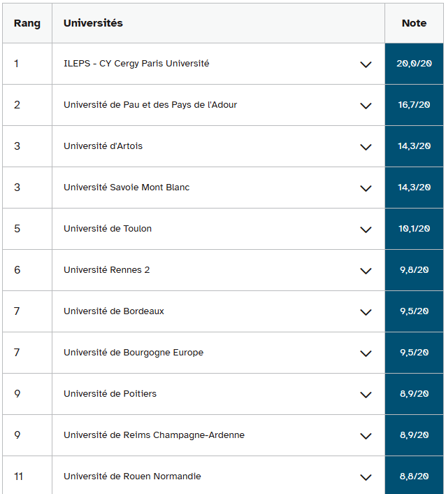 2026法国本科毕业率最高的69所公立大学排名公布！哪个专业领域的毕业率最高？