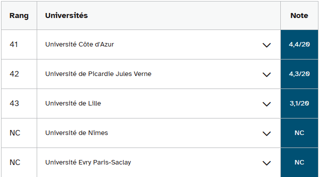 2026法国本科毕业率最高的69所公立大学排名公布！哪个专业领域的毕业率最高？