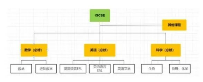 IGCSE大考倒计时!中国学生必看的各学科考试规则~ IGCSE大考倒计时!中国学生必看的各学科考试规则~