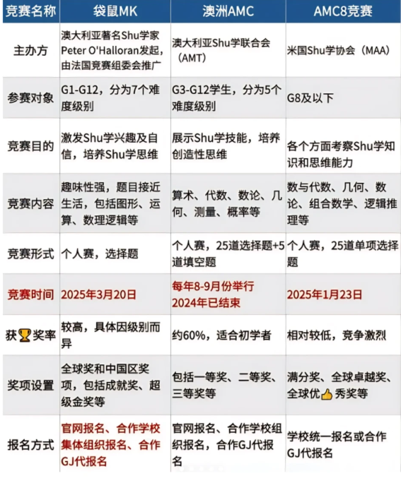 袋鼠竞赛、澳洲AMC、AMC8有何区别？几年级的孩子适合参加？