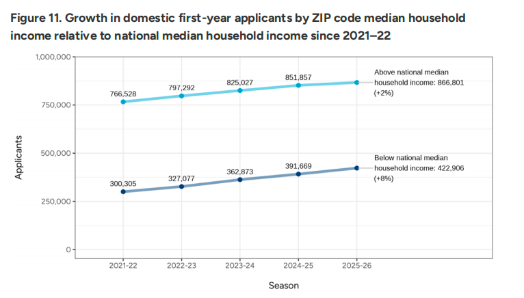 破918万份！2026美本申请数据爆了