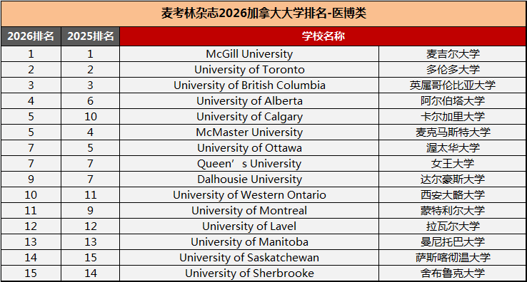 2026加拿大麦考林排名!谁是今年的最佳院校呢? 2026加拿大麦考林排名!谁是今年的最佳院校呢?