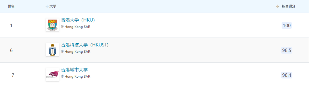 港三校录取率跌破5%!“内卷”程度堪比藤校,2-5月还有一波补录机会! 港三校录取率跌破5%!“内卷”程度堪比藤校,2-5月还有一波补录机会!