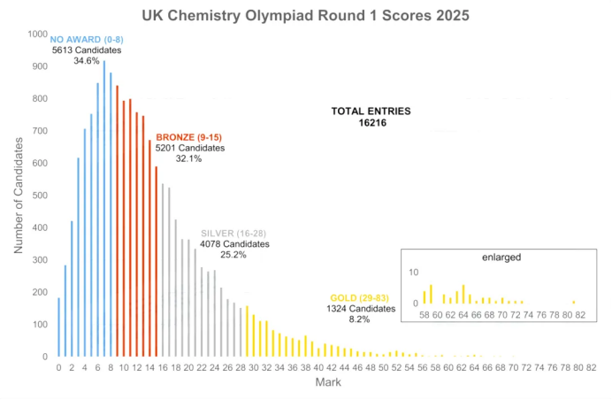 第一次考UKChO需要知道的信息差,附UKCHO竞赛历年真题可下载 第一次考UKChO需要知道的信息差,附UKCHO竞赛历年真题可下载