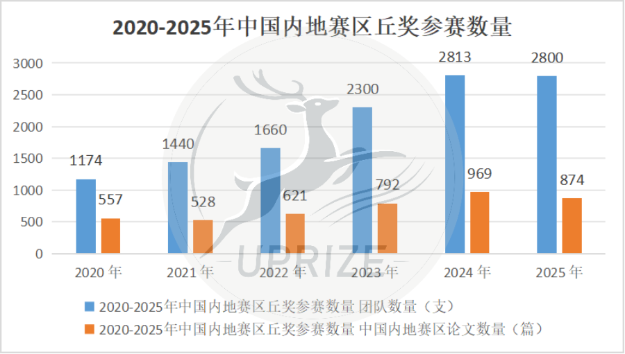 丘奖数据全解析！从数字看年度变化与赛事发展，想拿奖的一定要看！