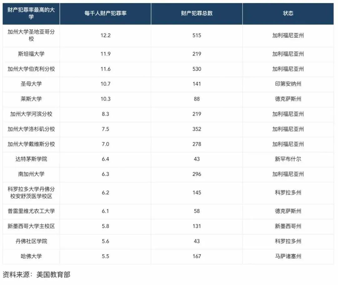 美国大学安全系数图鉴，从夯到拉Top50大学在哪一档？