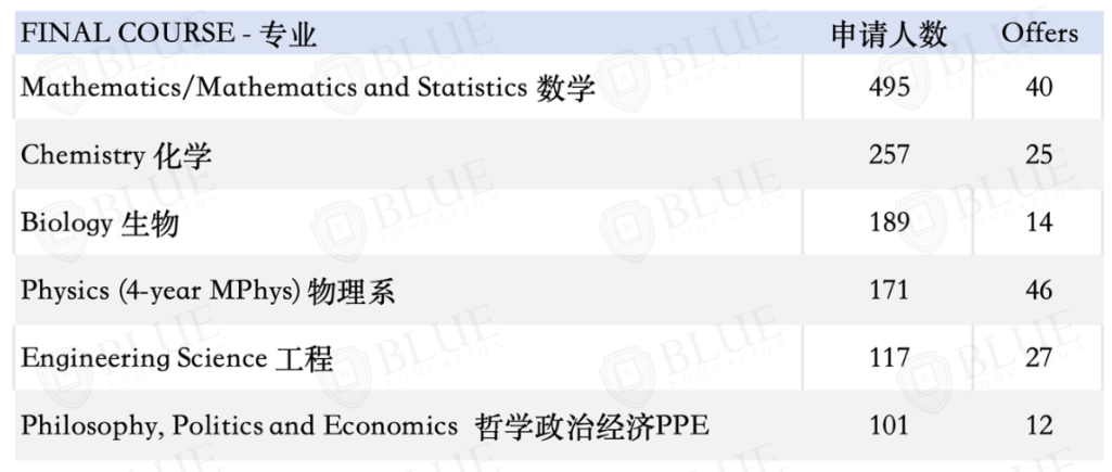 录取率低至6%！最新牛津中国学生数据出炉！