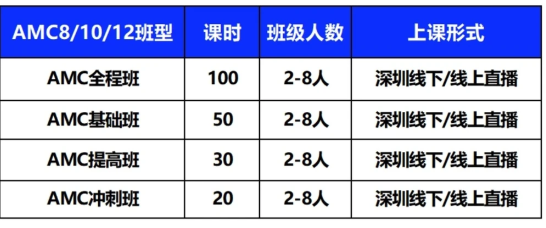 不同年级如何通过AMC竞赛提升数学能力?附AMC8/10/12竞赛介绍