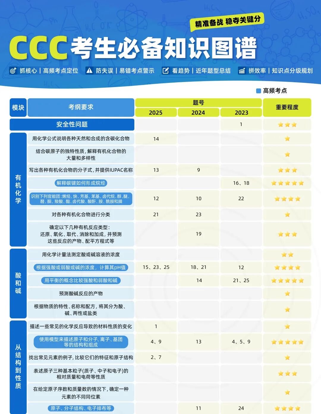 CCC化学竞赛是水赛吗？一次搞懂参赛要点与难度（附近10年真题）