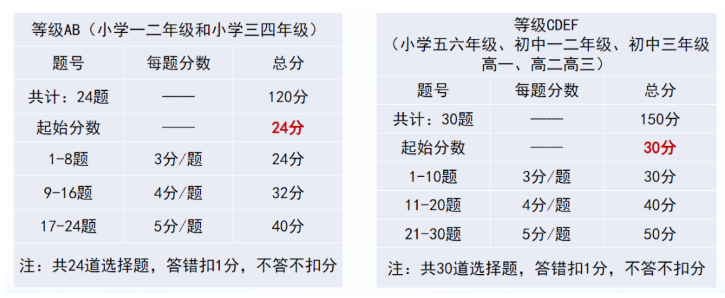 【干货】袋鼠数学竞赛等级划分全解析：从入门到精通的选级指南！