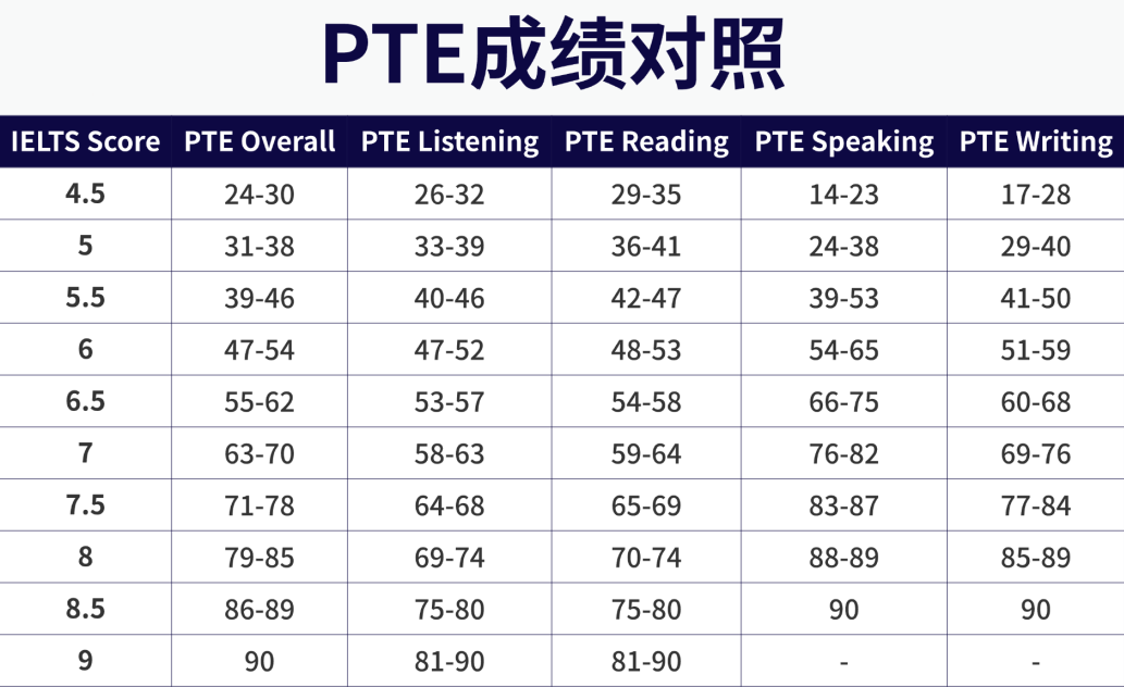 一篇理清！PTE考试全解析：考试内容、分数换算及认可度盘点