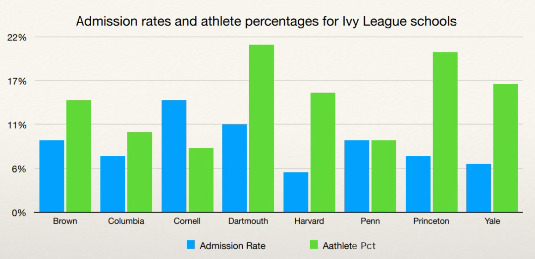 美本申请差异化指南：“体育+”如何为中国学生打开顶尖美本的机构道？
