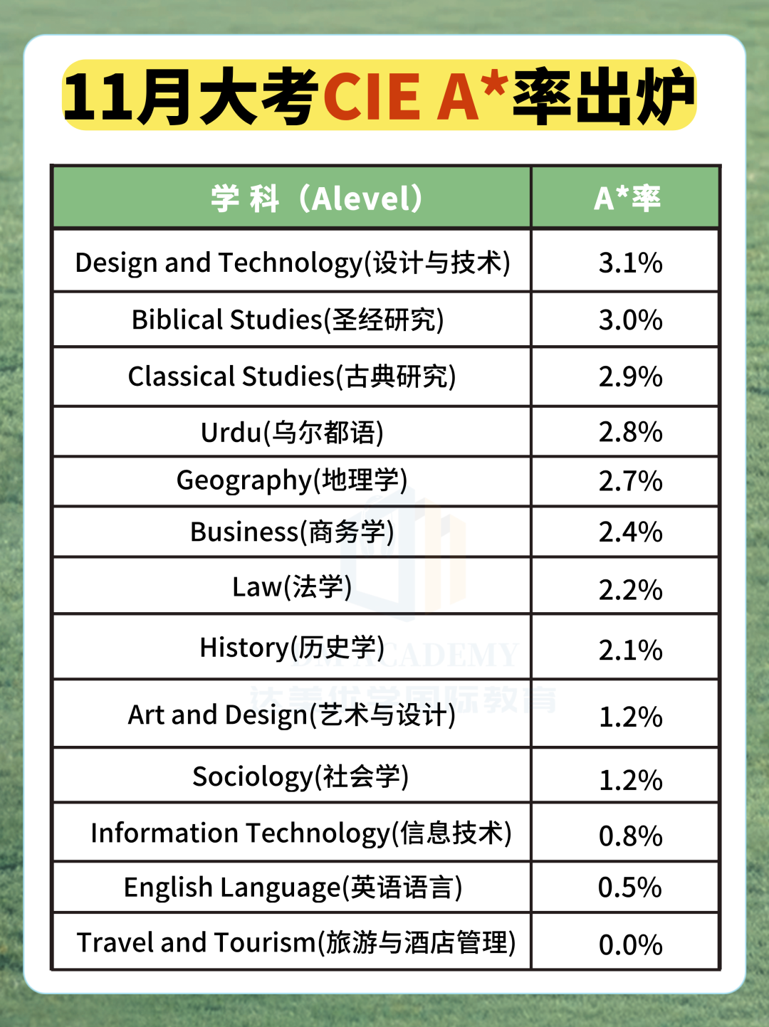 来了！CIE 2025秋季大考A*率出炉！中国学生常选的科目A*率如何？