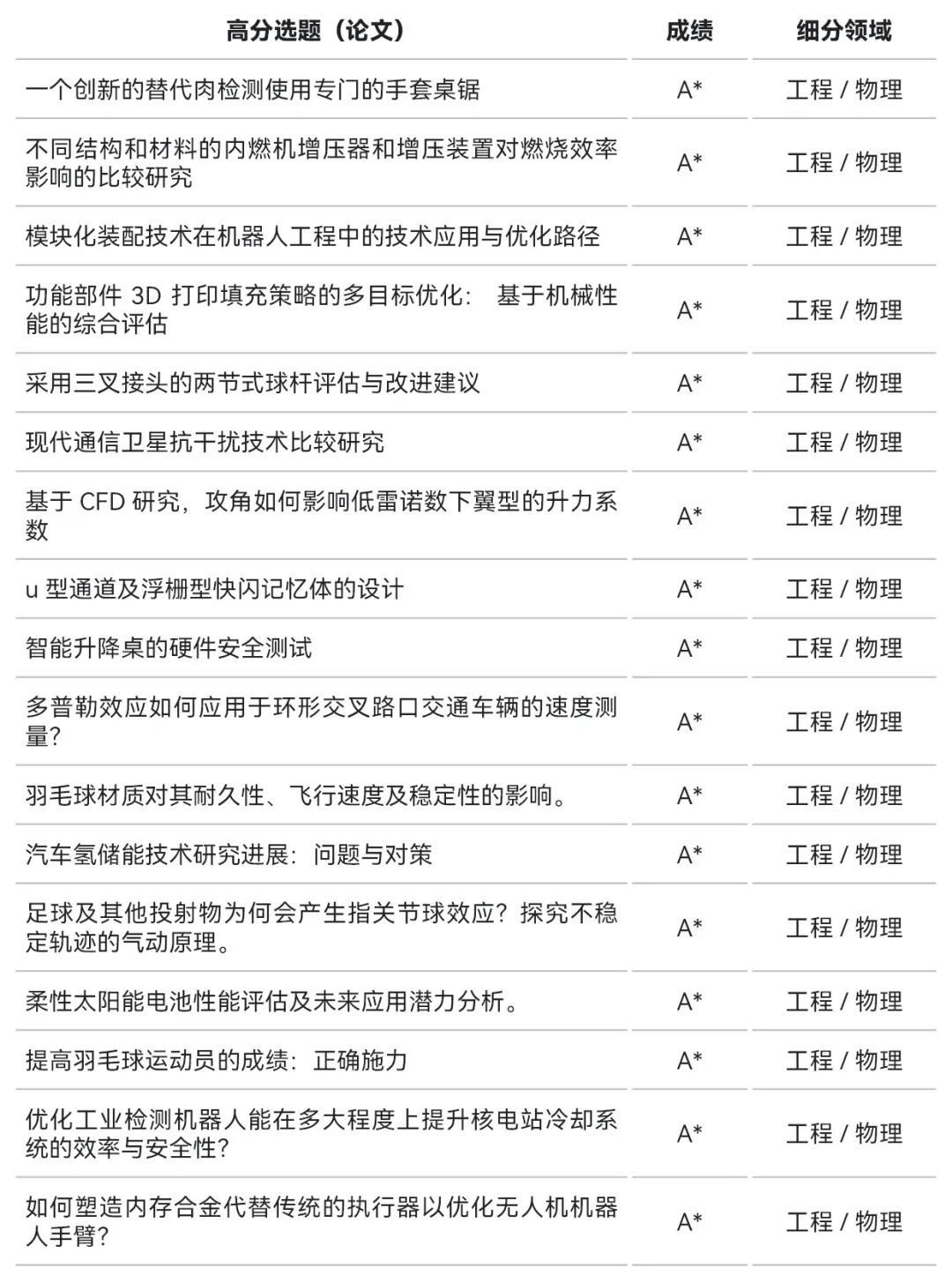 ASDAN EPQ放榜季 | 最新物理/工程方向研究盘点