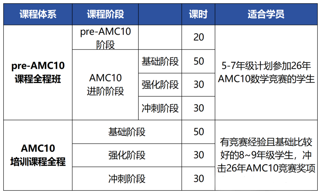 上海AMC10零基础直通车课程，55次课无痛拿前1%！附上海AMC10培训最新课表