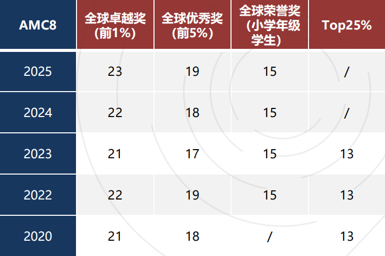 AMC8出分？速看分数线&奖项设置！（2026年AMC8全程班报名中）