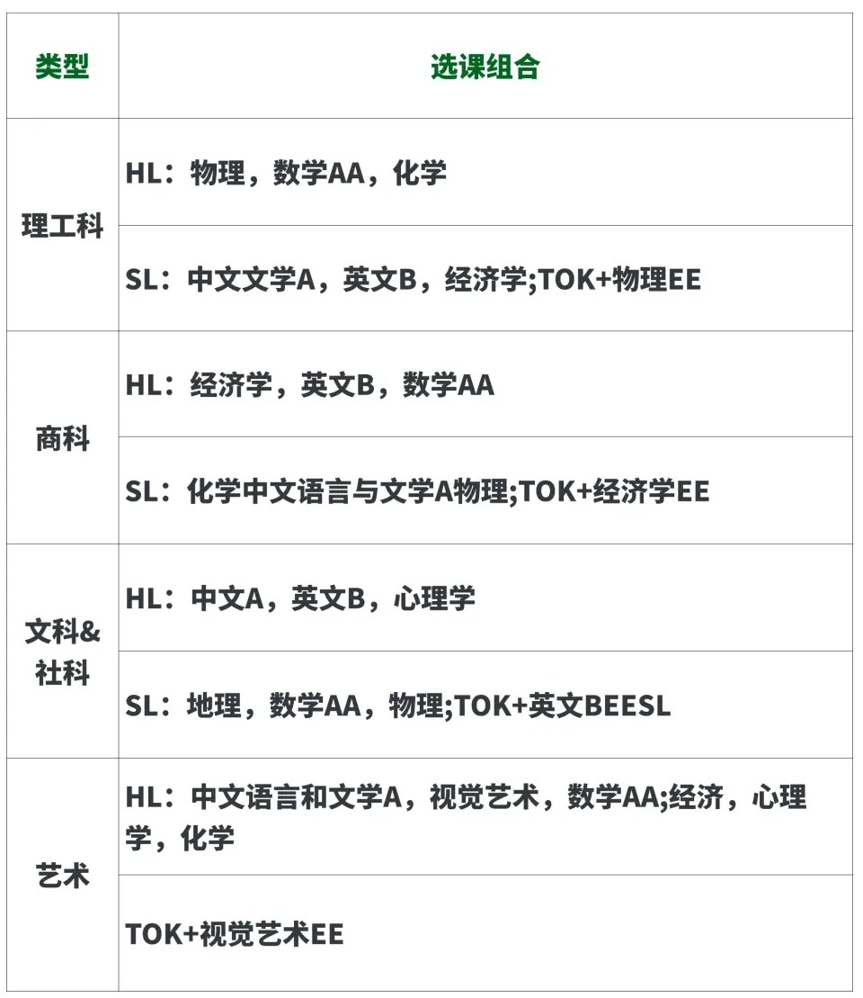 IB课程高分通胀：7分越来越多，大学还认吗？玄机藏在IB课程选课指南~