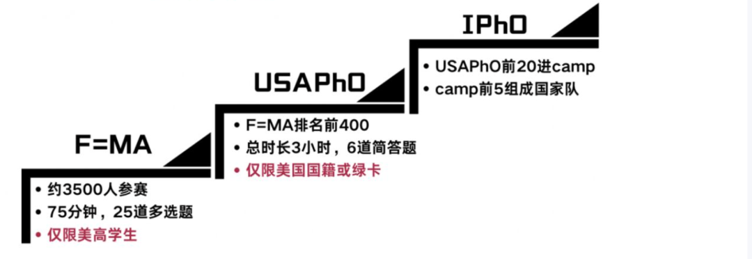 物理界的“AMC数学竞赛” 晋级美国物理国家队唯一通道——F=ma物理竞赛