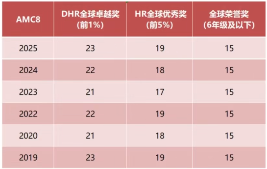 AMC8成绩已经出来了！今年分数线是多少？不同成绩下一步这样规划！
