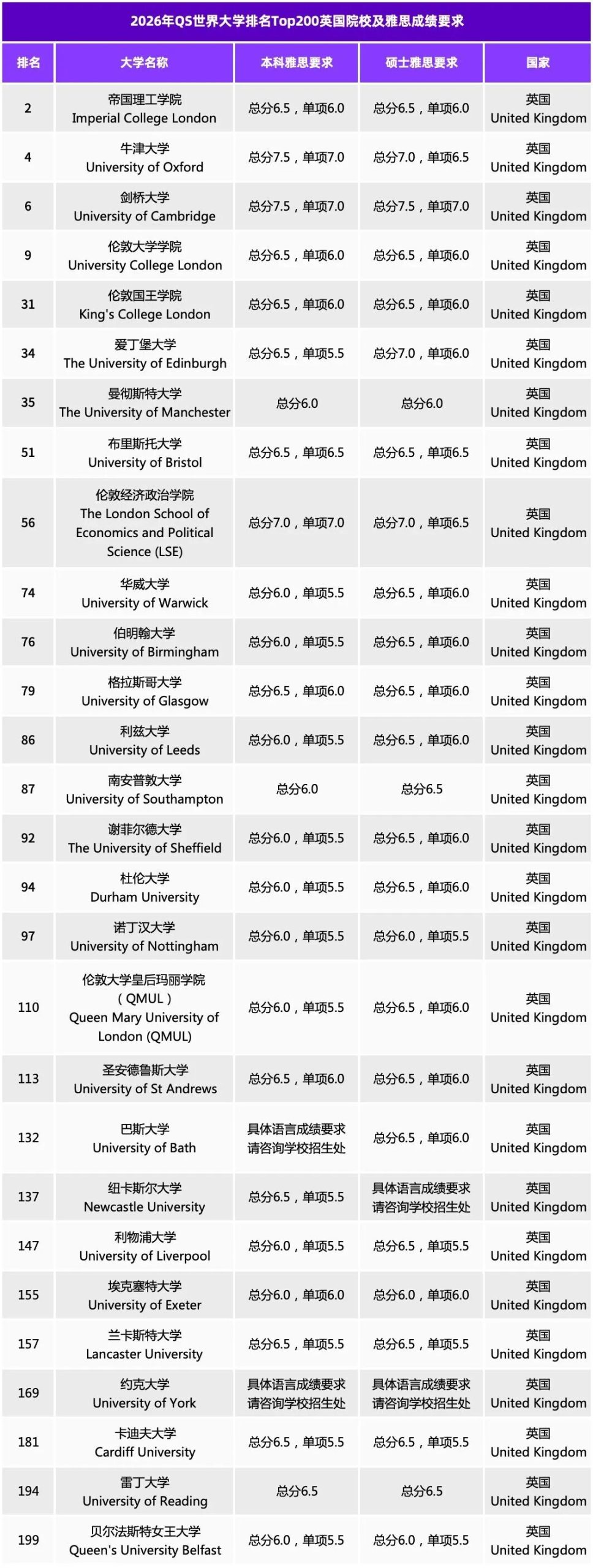 2026 QS百强名校“雅思门槛”大曝光！7.5分成英国G5标配？新港英最新要求速看！