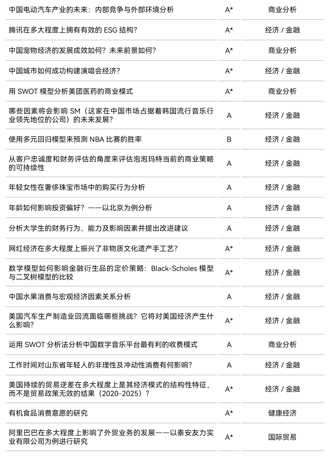 ASDAN EPQ放榜季 | 最新商学经济方向研究盘点