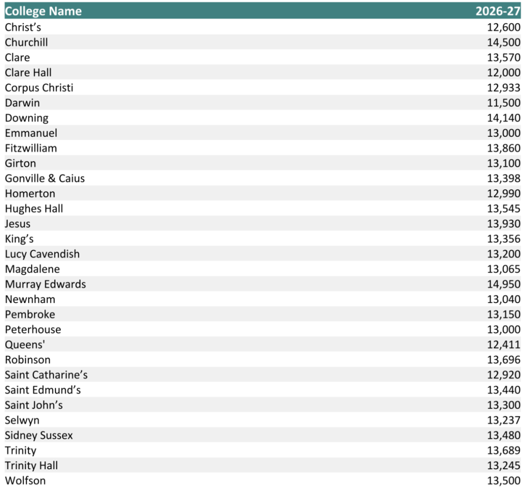 留学 | 英镑汇率上调！2026/27英国 G5 本科留学｜学费 & 生活费全解析~