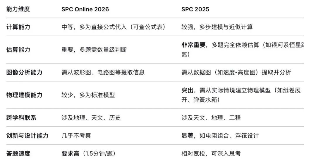 2026年IPC和SPC物理竞赛线下冲刺指南：与Online对比到备考规划一文攻略！