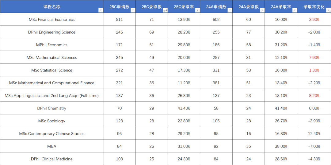 牛津很难申吗？可这几个专业中国学生录取率100%啊！