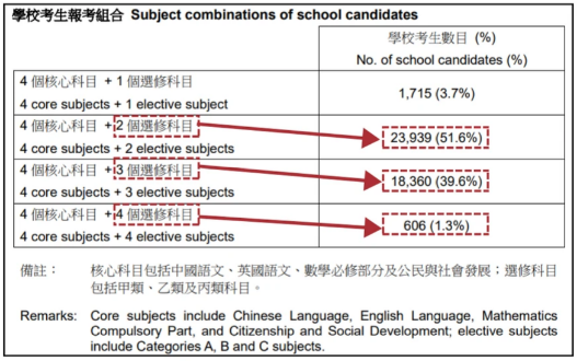 5.8万考生将迎战DSE！606名考生挑战“终极状元”