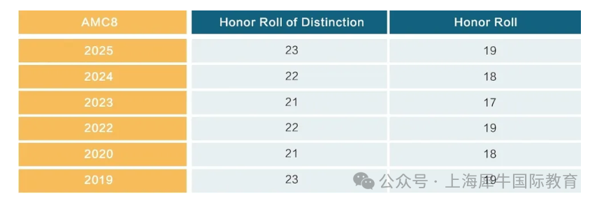 2026年AMC8数学竞赛成绩如何查询？分数线是多少？