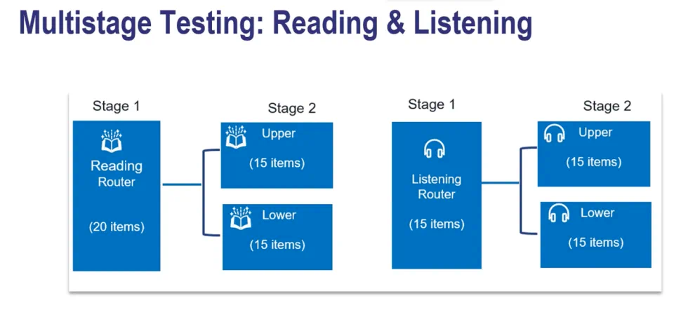 重磅！2026 年托福考试迎来双重关键更新！