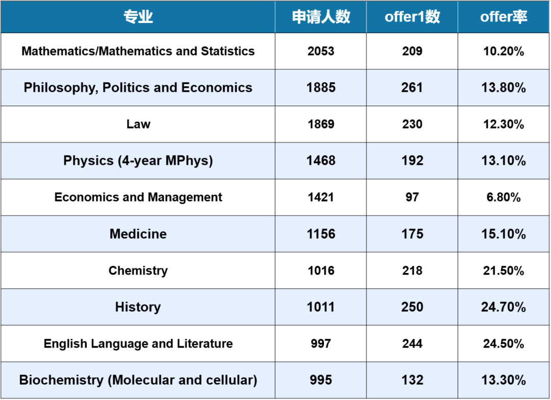 牛津公布26fall全球&中国大陆申录数据!中国学生offer率仅10.3%! 牛津公布26fall全球&中国大陆申录数据!中国学生offer率仅10.3%!