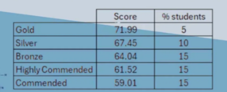 BBO生物竞赛英区分数线疯涨！去年拿奖，今年连门槛都摸不到？