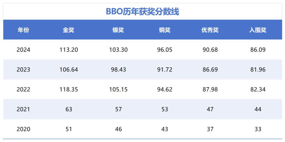 2026年BBO分数线几天有所提高？获奖更难了？下一轮BBO竞赛该如何备考？