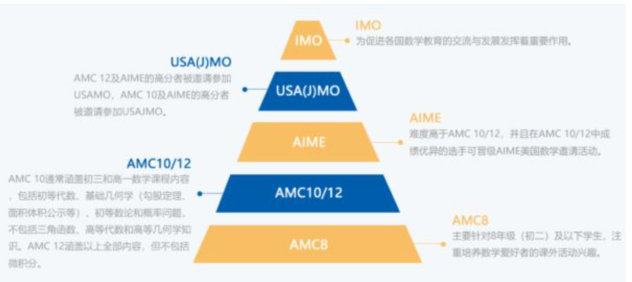 AMC8竞赛到AMC10竞赛如何衔接？AMC10竞赛高分辅导