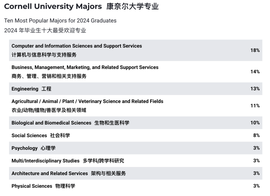 藤校顶流专业大起底：碾压计算机、商科的，竟是被吐槽“没前途”的它…