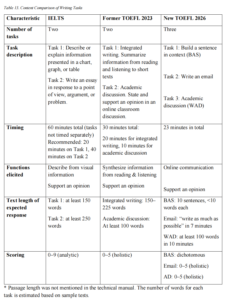 新托福vs雅思世纪大对决？！雅思官方直接质疑！对照表是否还有效？