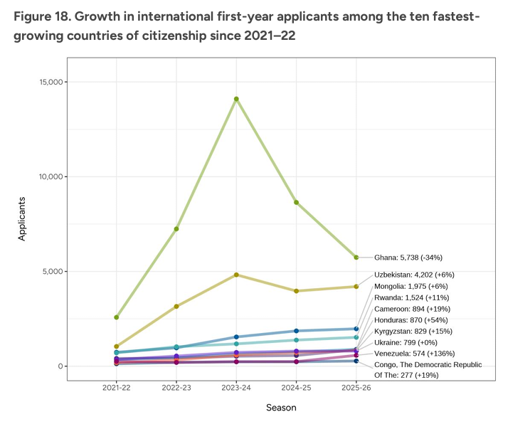 CA公布最新申请数据!申请人数突破140万,国际生申请人数全面下滑,中国申请者下降2%?! CA公布最新申请数据!申请人数突破140万,国际生申请人数全面下滑,中国申请者下降2%?!