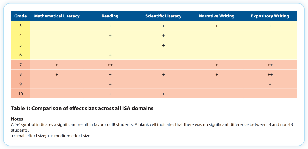 IBO最新数据曝光：PYP/MYP学生阅读+科学表现碾压同龄人？！GCSE→DP升学路径更理性？