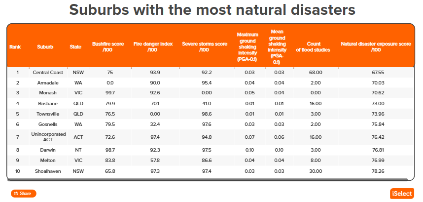 留学澳洲，住哪儿更安全？这份全澳榜单给了答案！