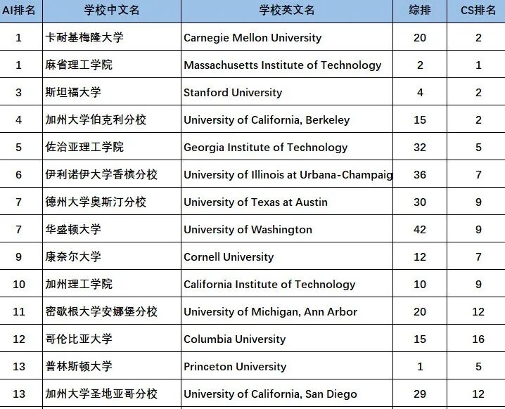 2026 U.S. News 本科人工智能专业排名解读：普林斯顿意外跌出前十德州奥斯汀强势崛起！
