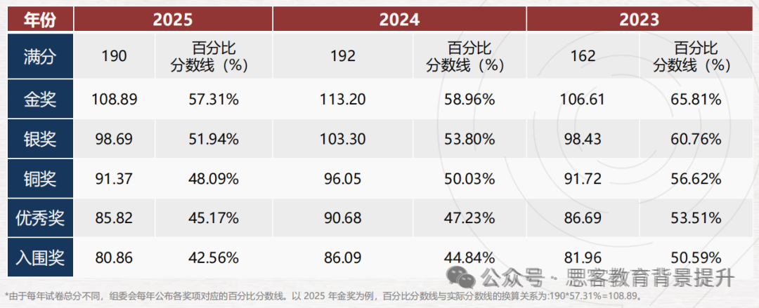 bbo和usabo哪个好得奖?附新赛季BBO和USABO全程班冲奖课程