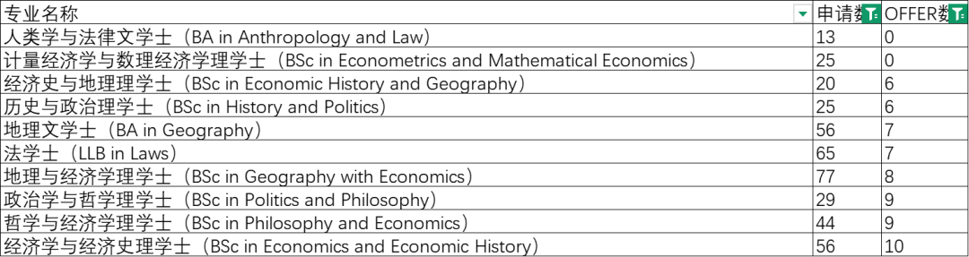 揭秘！LSE最热门的十大专业，今年发了多少Offer给中国学生？