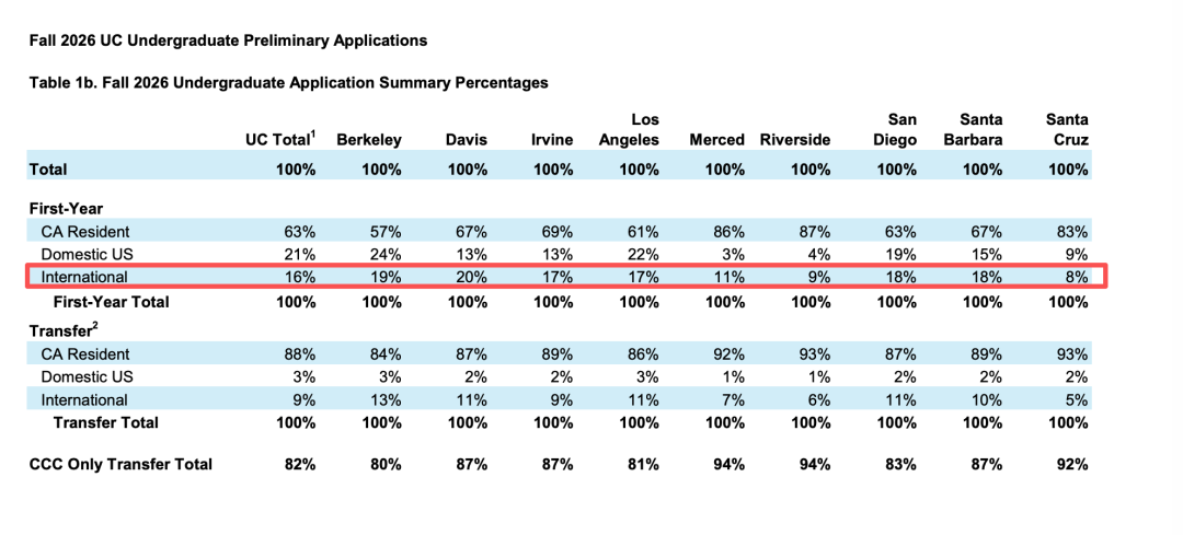 加州大学26fall申请数据公布！国际生申请占比零增长？