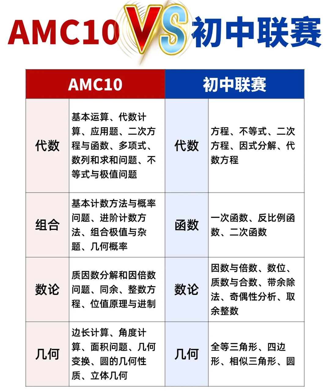 AMC10相当于国内几年级难度？初联和AMC10哪个难度大？附AMC10培训