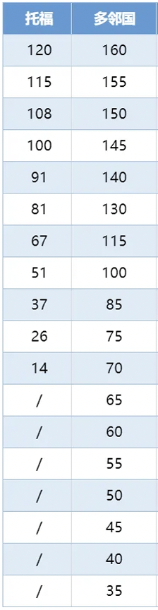 一文讲清雅思、托福、多邻国的区别与分数换算，建议收藏！